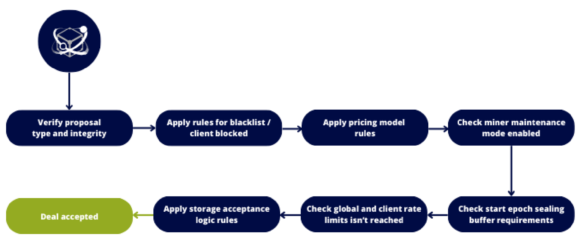 Storage deal processing - CIDgravity documentation